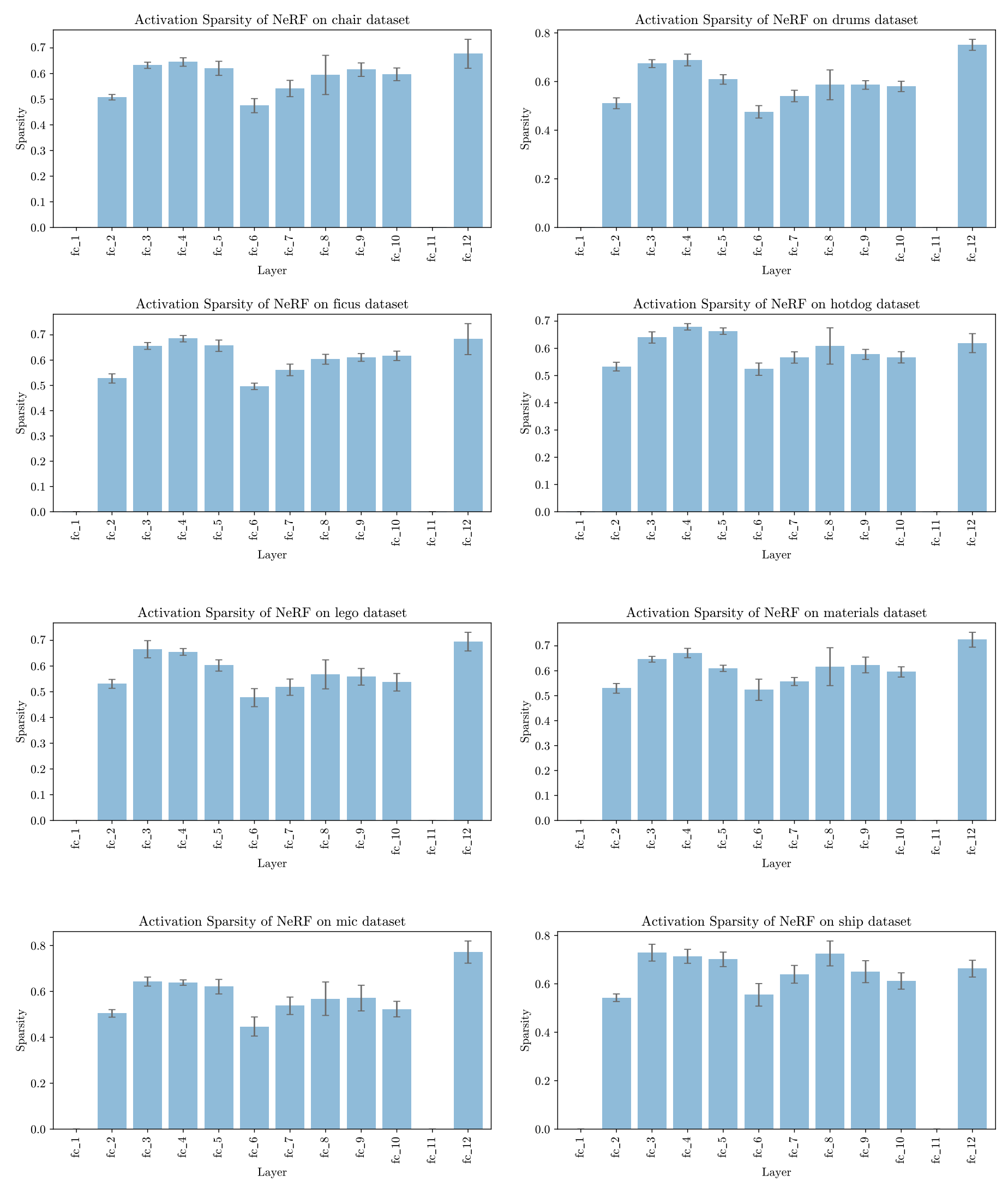 Activation Sparsity