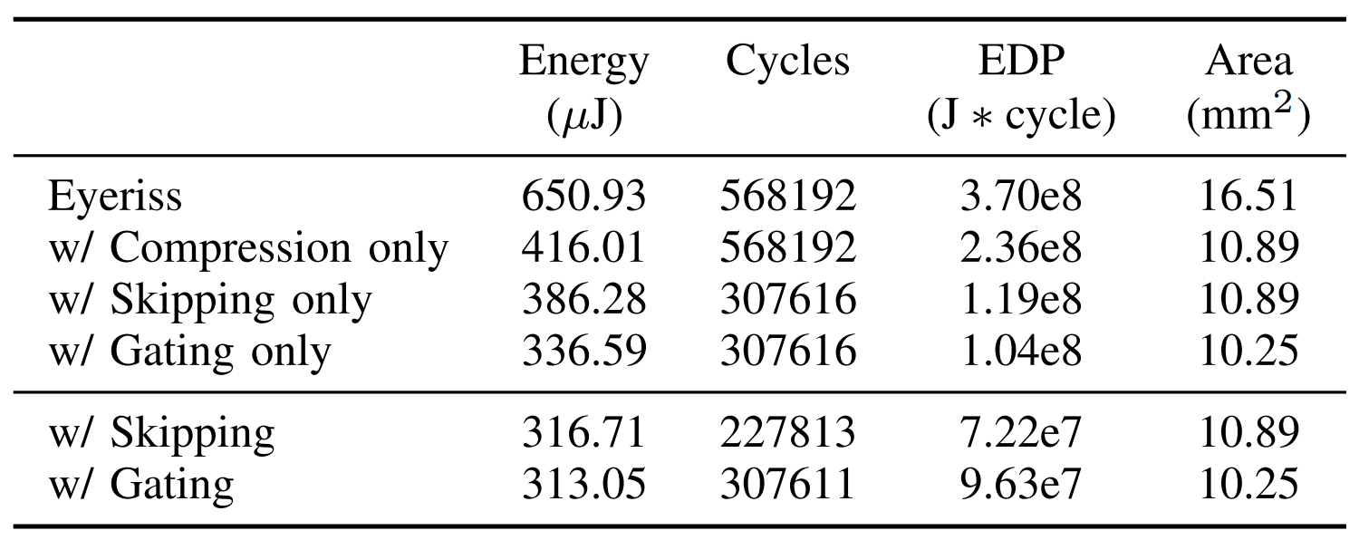 Eyeriss Results