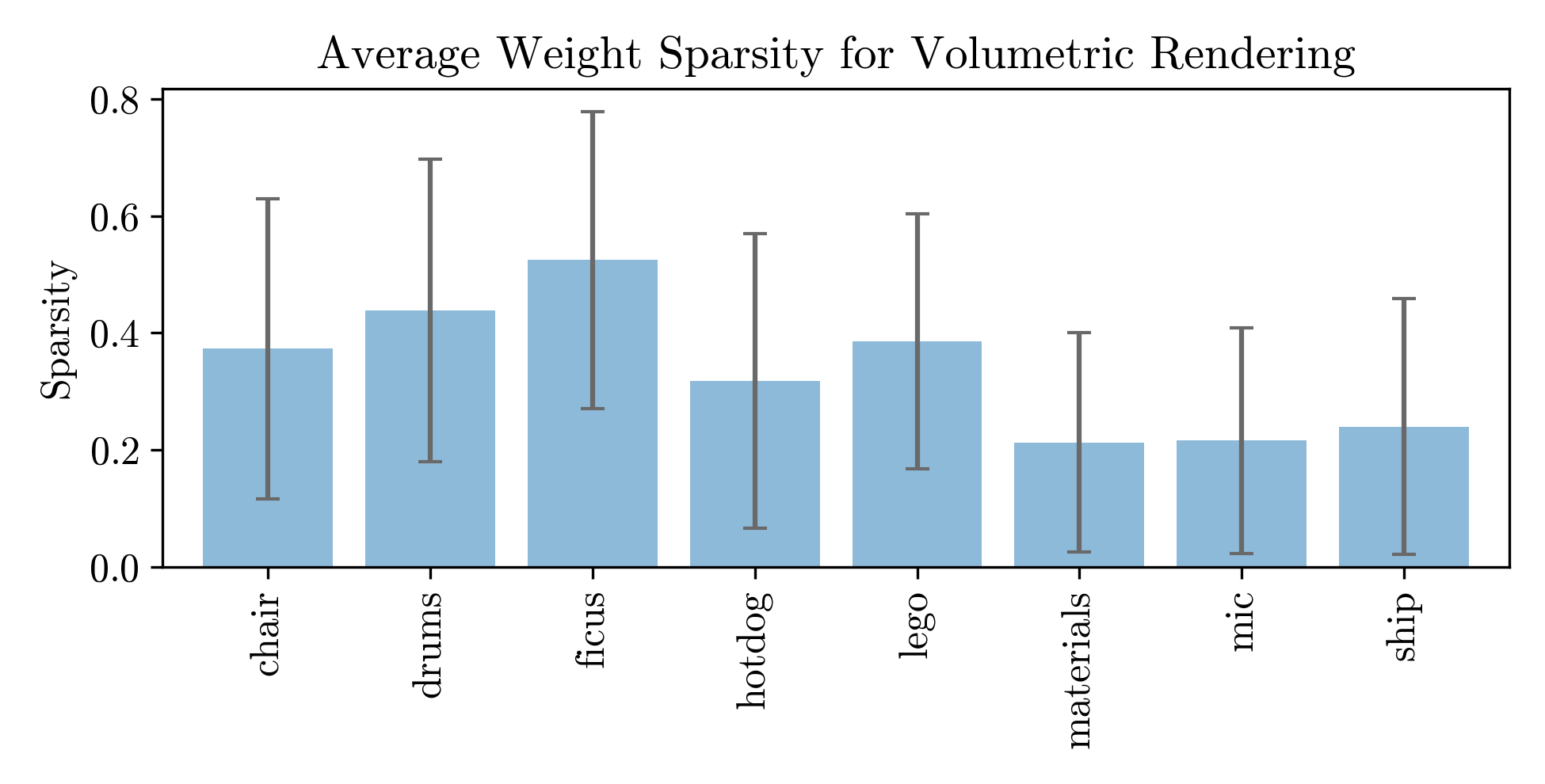 Volumetric Rendering Weight Sparsity