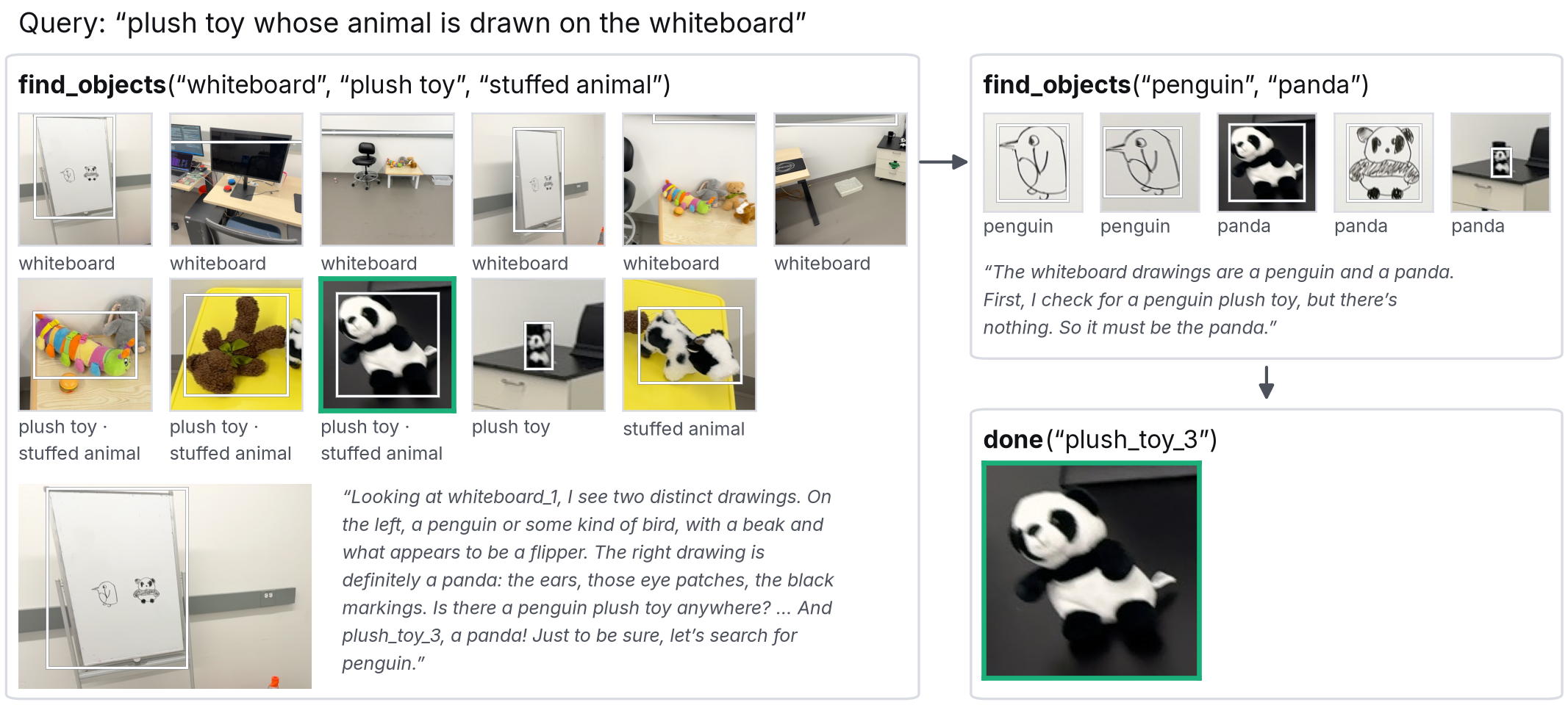 For the query “plush toy whose animal is drawn on the whiteboard”: a find_objects call for whiteboards and plush toys with a crop of each instance returned, the agent reading the drawings off the whiteboard, a second call for penguin and panda, and the answer, the panda plush.
